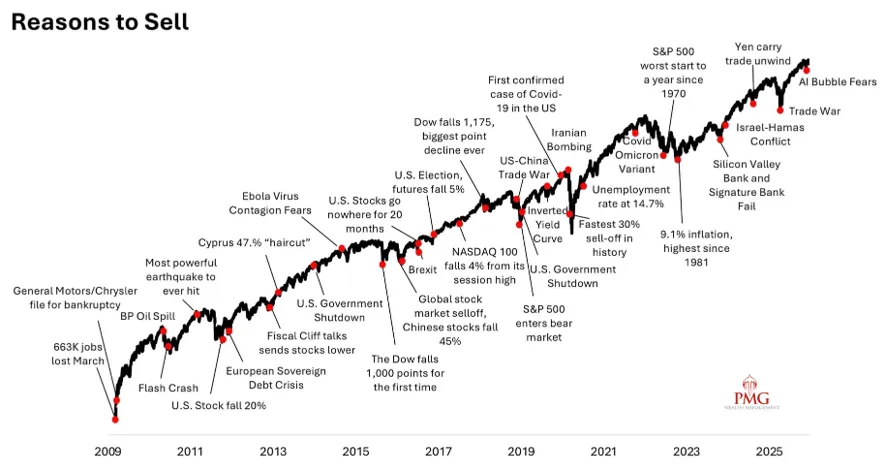 Powody sprzedaży akcji S&P 500