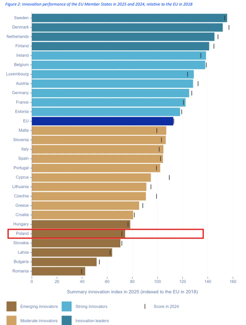 Pozycja Polski w rankingu innowacyjności