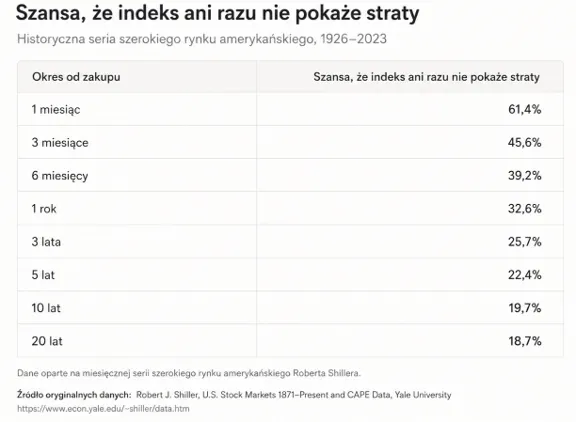 Prawdopodobieństwo straty indeksu amerykańskiego