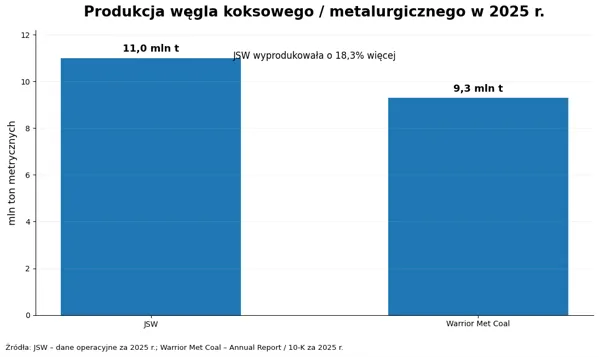 Produkcja węgla JSW Warrior
