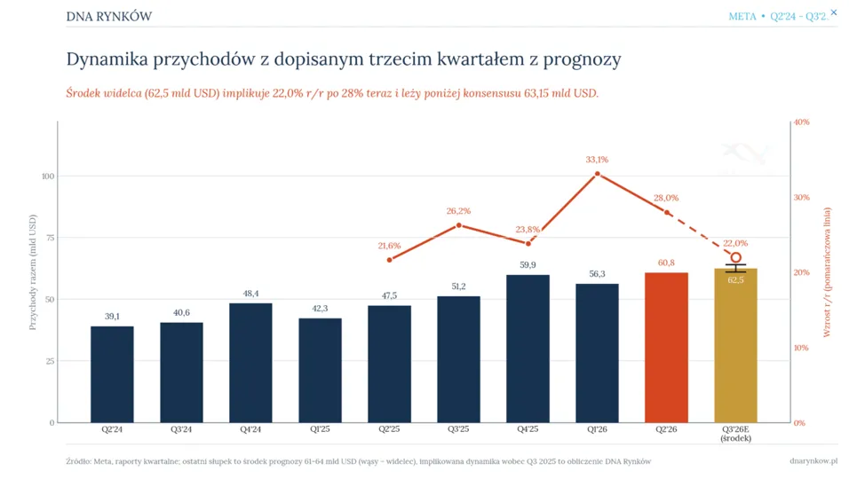 Prognoza przychodów Meta