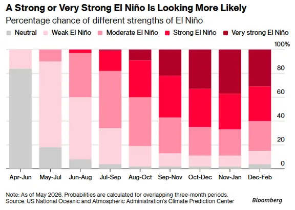 Prognoza siły El Niño