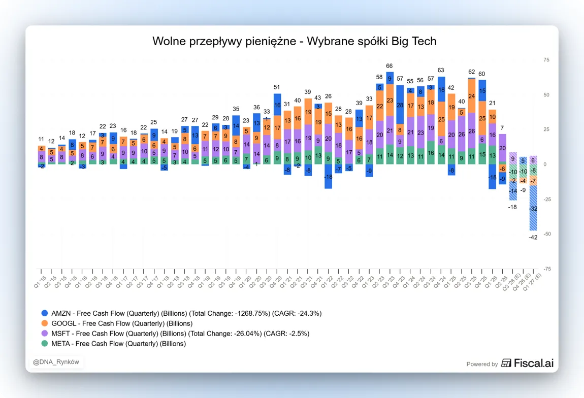 Przepływy pieniężne Big Tech