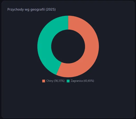 Przychody Unitree według geografii