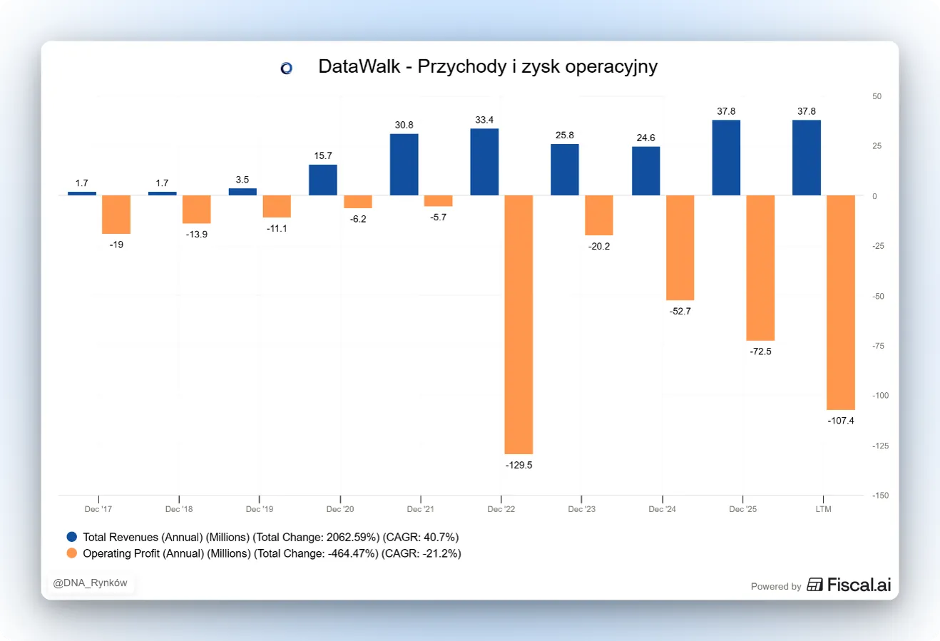 Przychody i strata DataWalk