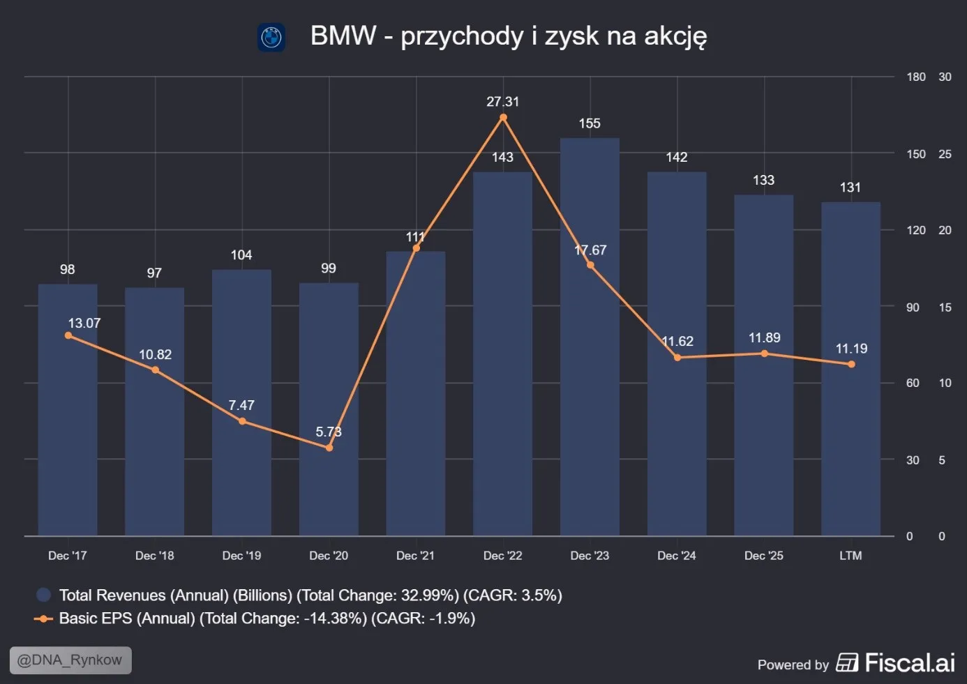 Przychody i zysk BMW