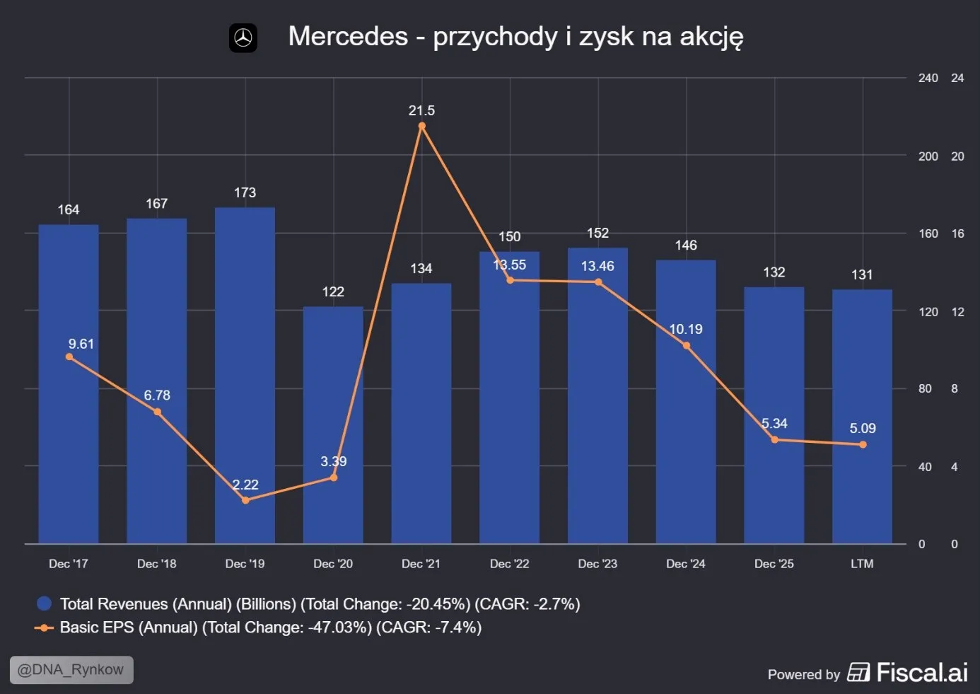 Przychody i zysk Mercedes