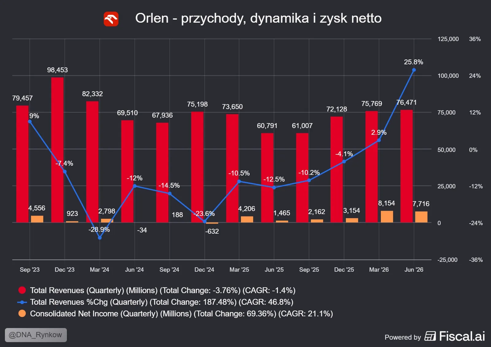 Przychody i zysk Orlen