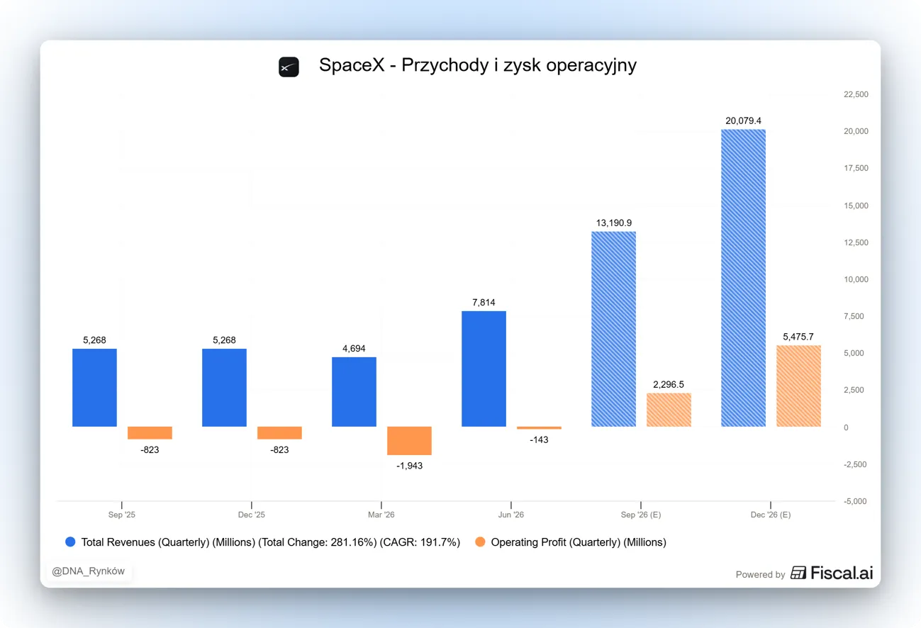 Przychody i zysk SpaceX