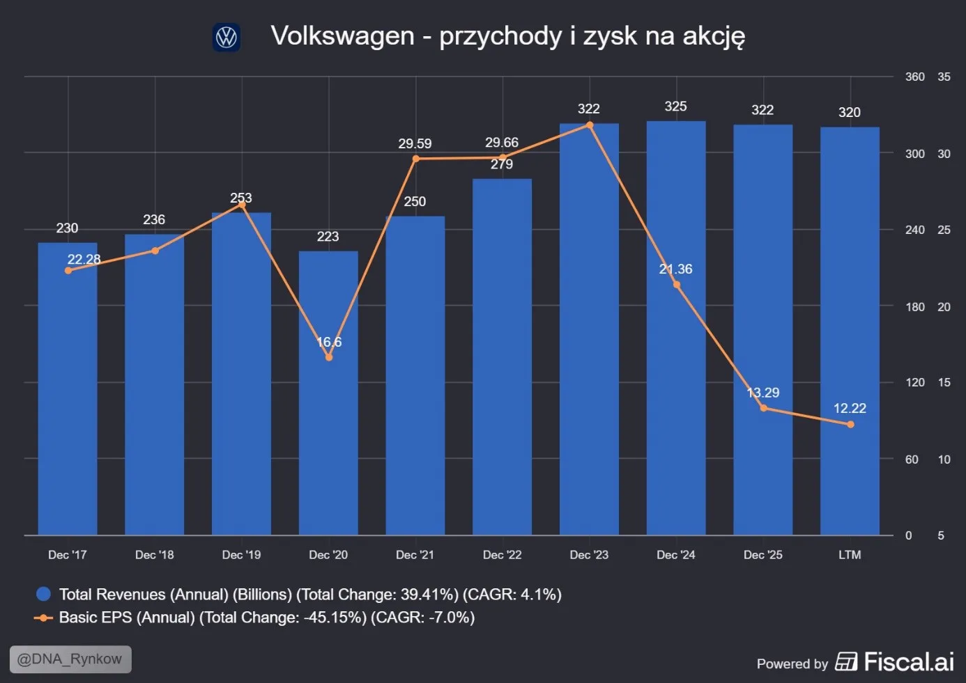Przychody i zysk Volkswagen