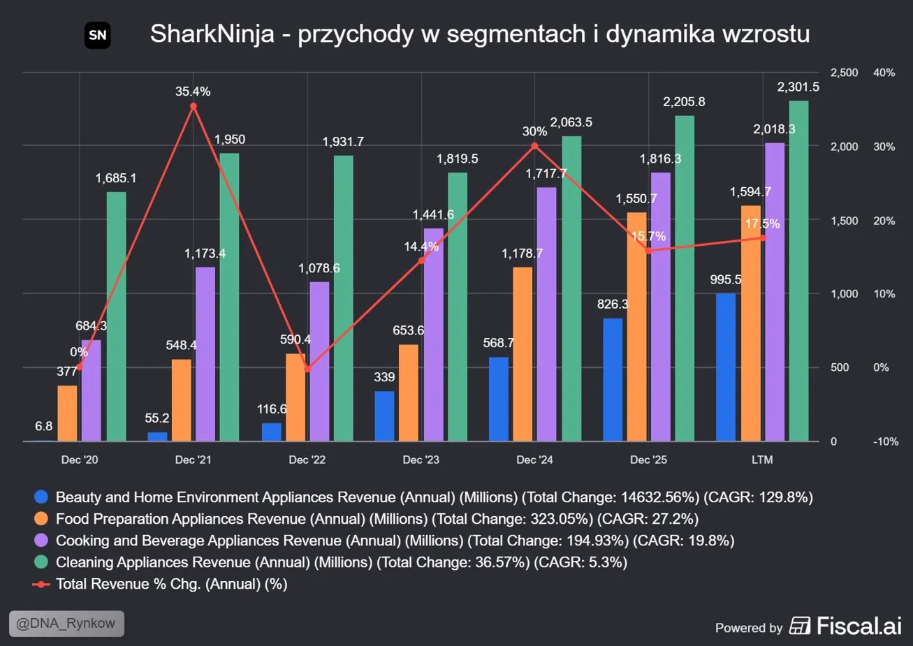 Przychody segmentów SharkNinja