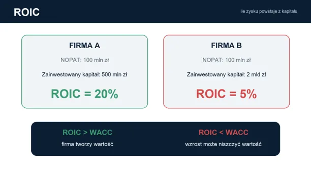 ROIC a koszt kapitału