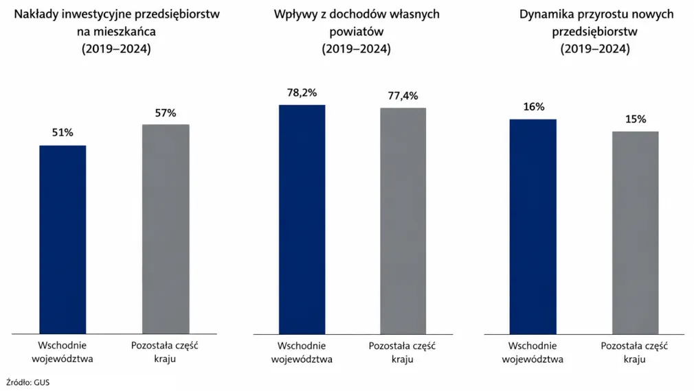 Rozwój przedsiębiorstw Polski Wschodniej