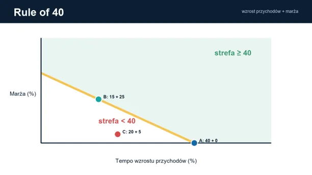 Rule of 40 SaaS