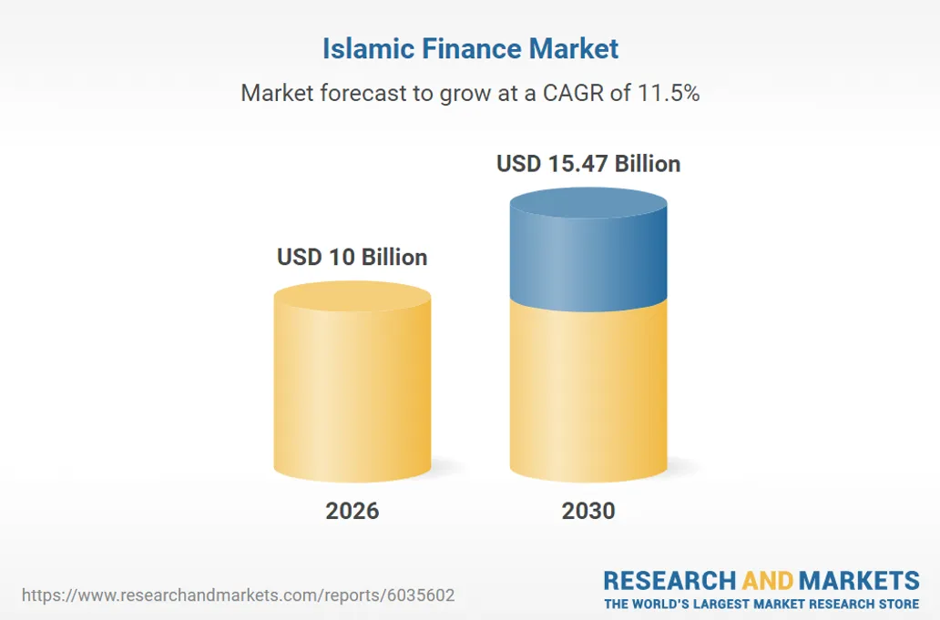 Rynek finansów islamskich prognoza