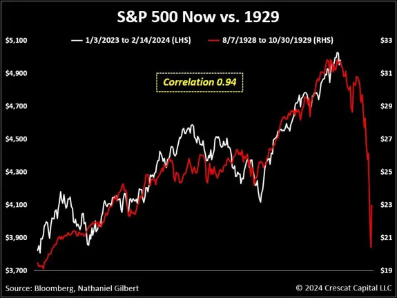 S&P 500 kontra 1929