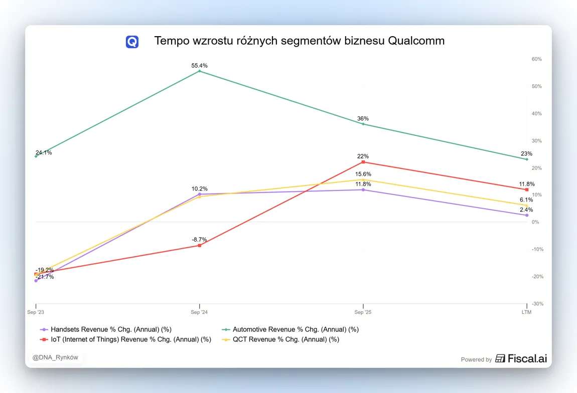 Segmenty biznesowe Qualcomm