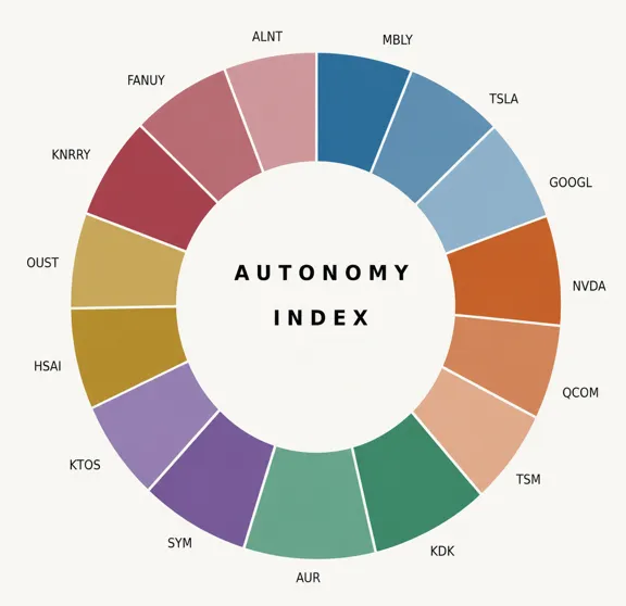 Skład Autonomy Index