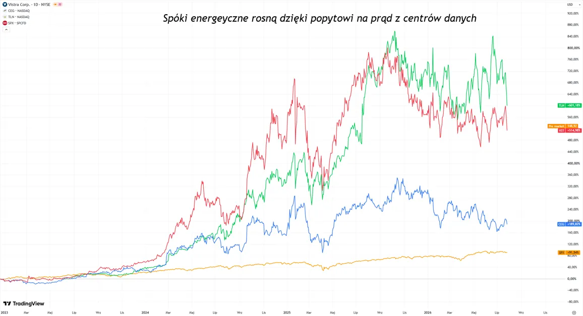 Spółki energetyczne a centra danych