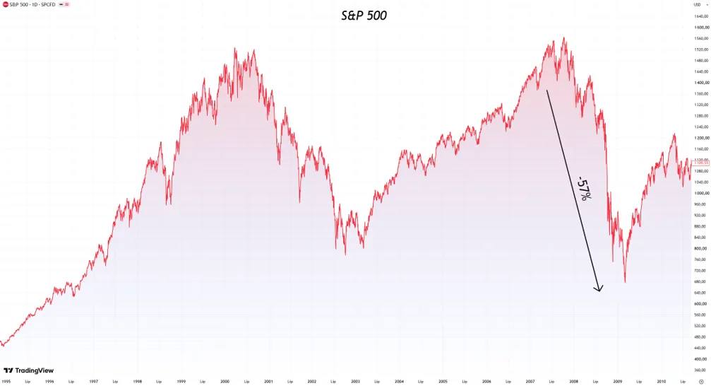 Spadek S&P 500 2008