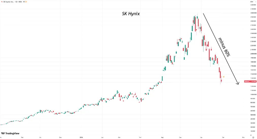Spadek akcji SK Hynix