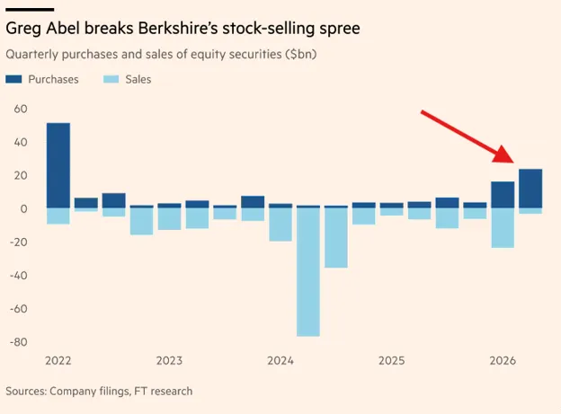 Sprzedaż akcji Berkshire Hathaway