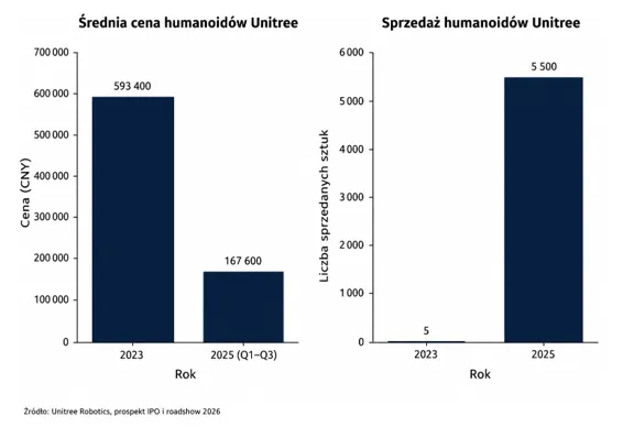 Sprzedaż humanoidów Unitree