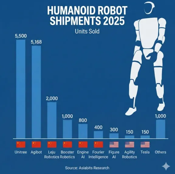 Sprzedaż robotów humanoidalnych 2025