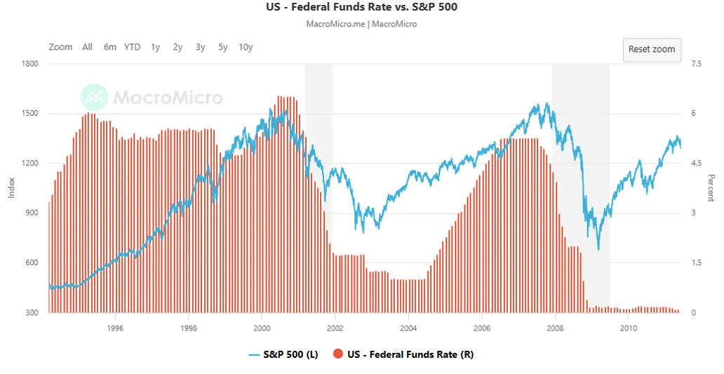 Stopy Fed a S&P 500