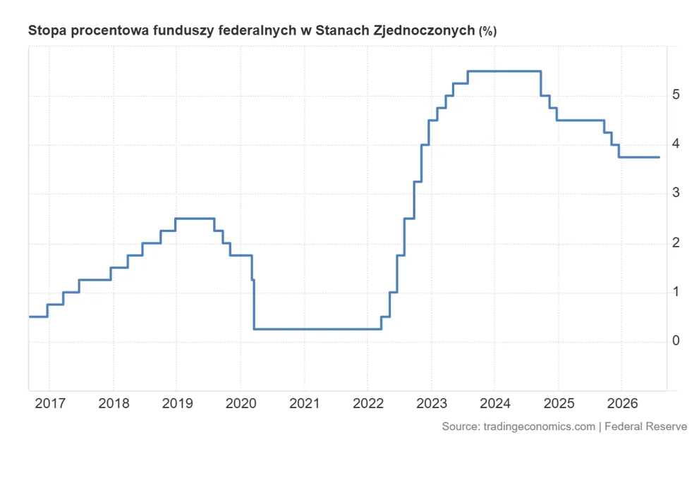 Stopy funduszy federalnych USA