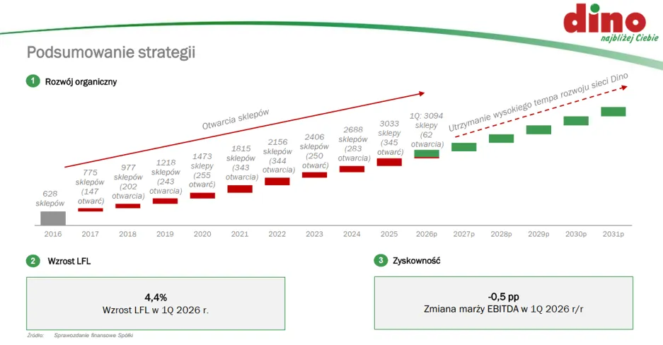 Strategia rozwoju Dino Polska