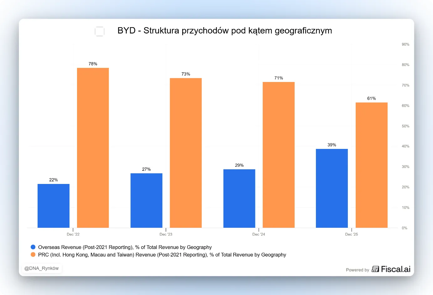 Struktura przychodów BYD