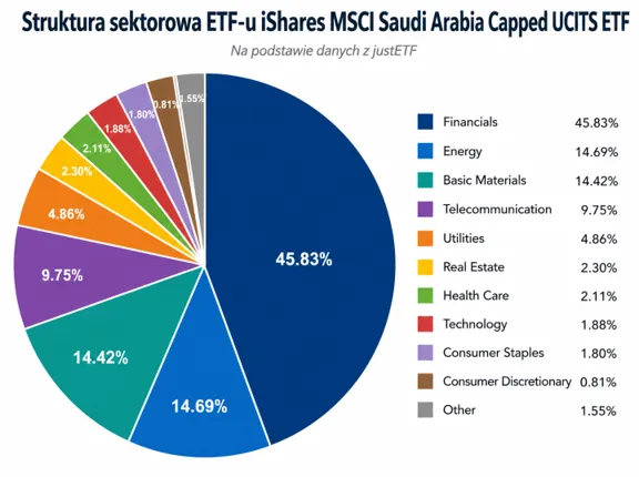 Struktura sektorowa ETF Arabia Saudyjska