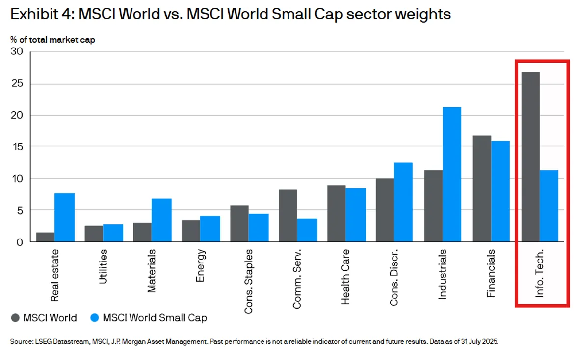 Struktura sektorowa MSCI World
