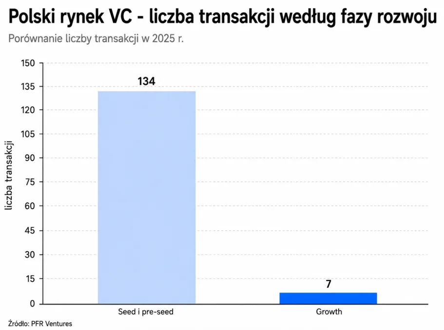 Transakcje VC według faz rozwoju