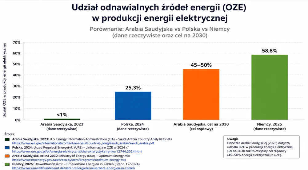 Udział OZE w produkcji energii