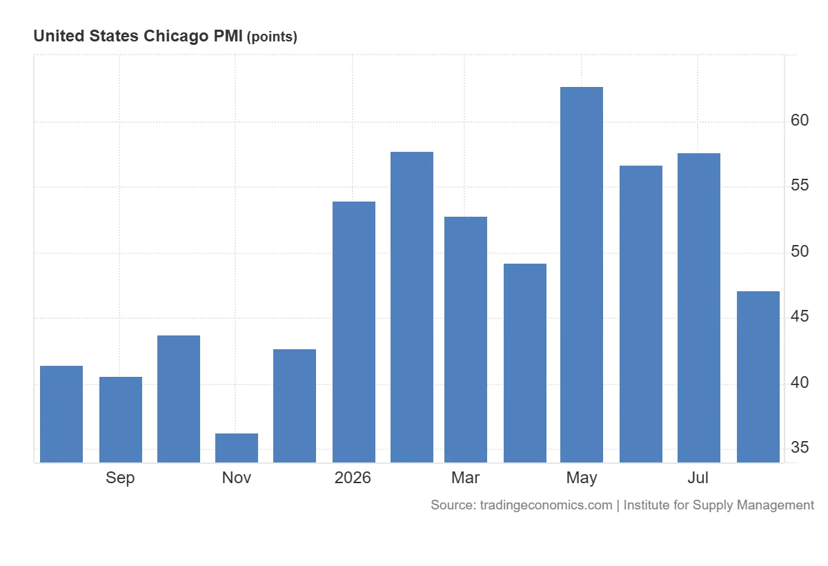 United_States_Chicago_PMI