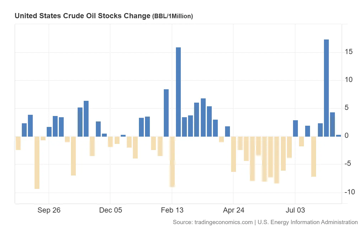 United_States_Crude_Oil_Stocks_Change