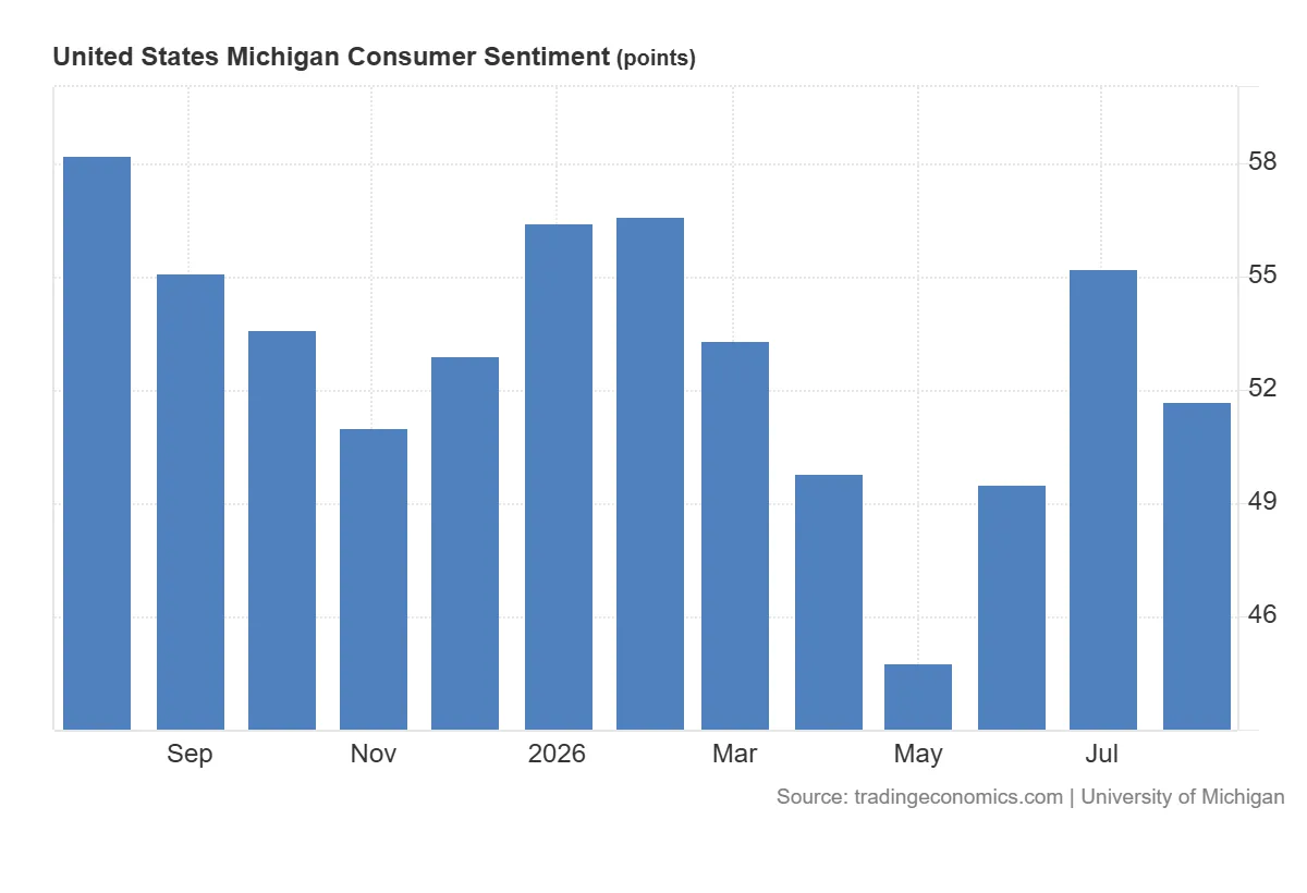 United_States_Michigan_Consumer_Sentiment