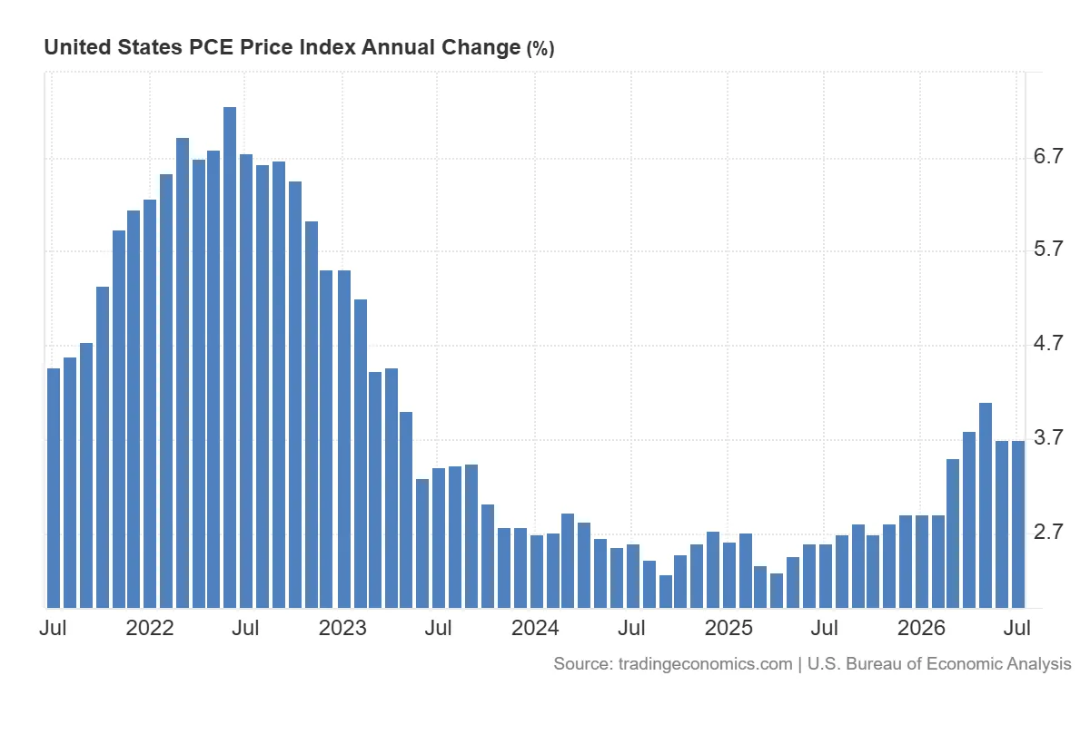 United_States_PCE_Price_Index_Annual_Change