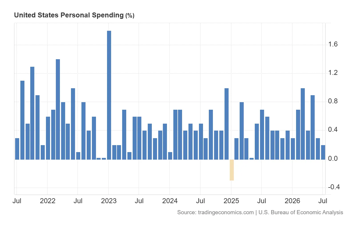 United_States_Personal_Spending