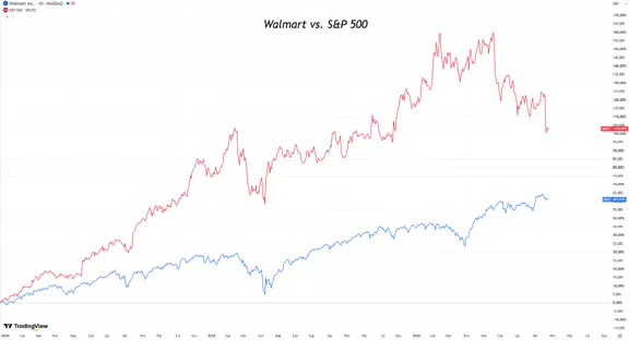Walmart na tle SP 500