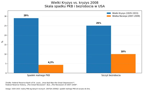 Wielki Kryzys kontra 2008