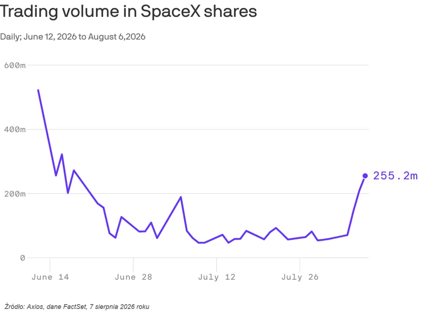 Wolumen obrotu akcjami SpaceX