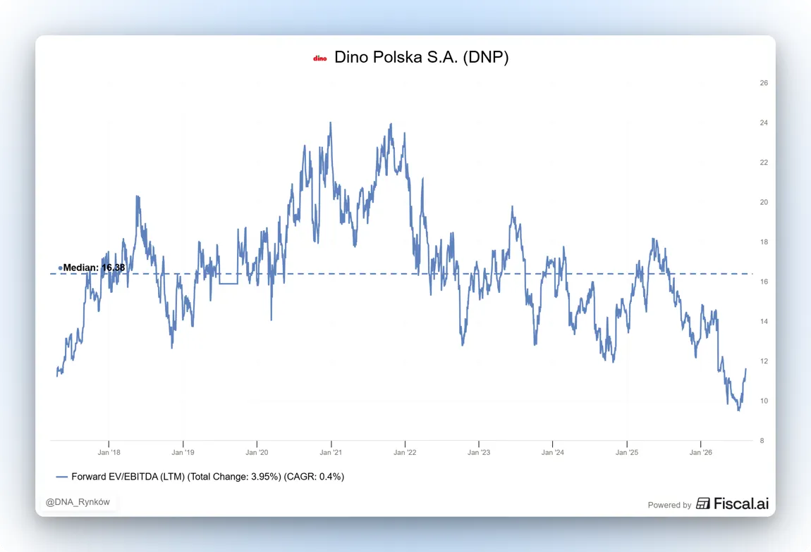 Wycena Dino Polska EV EBITDA