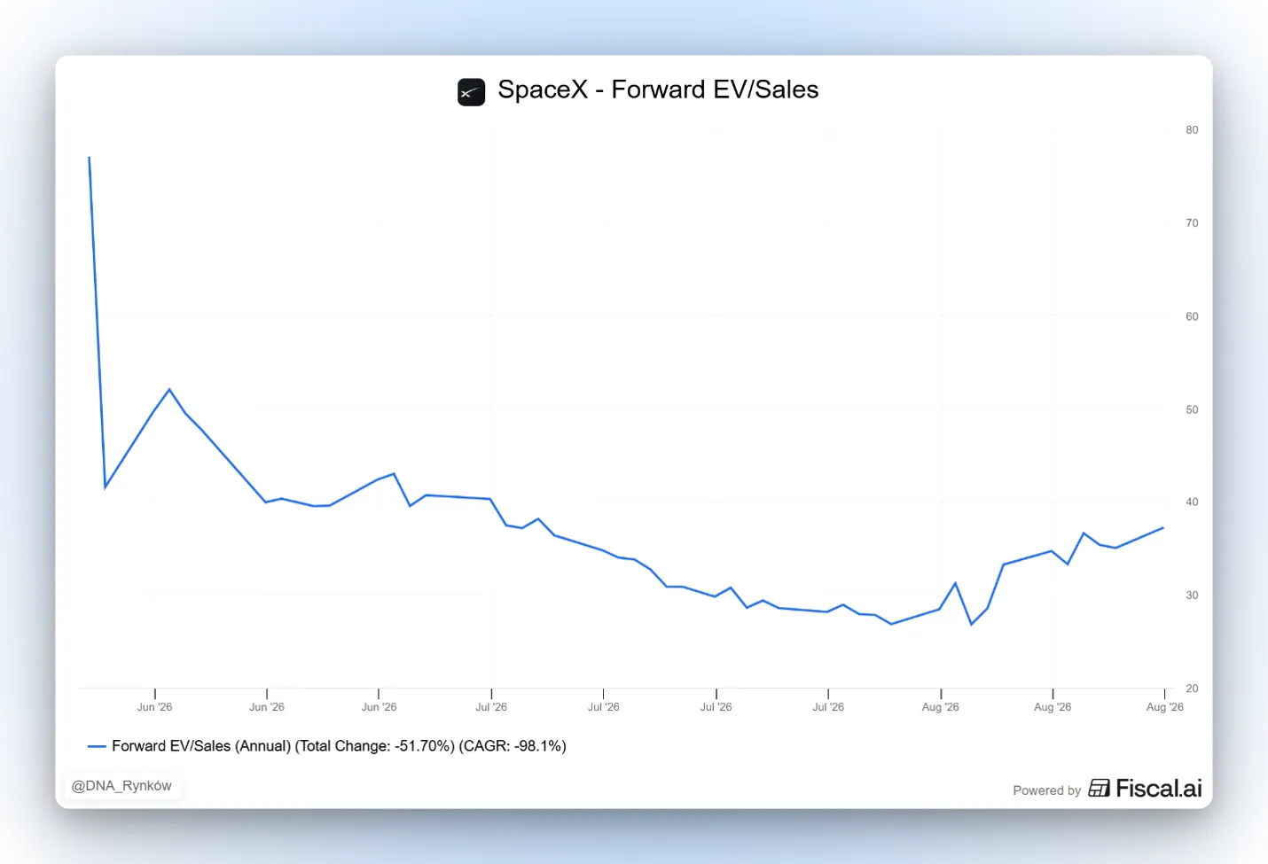 Wycena SpaceX EV Sales