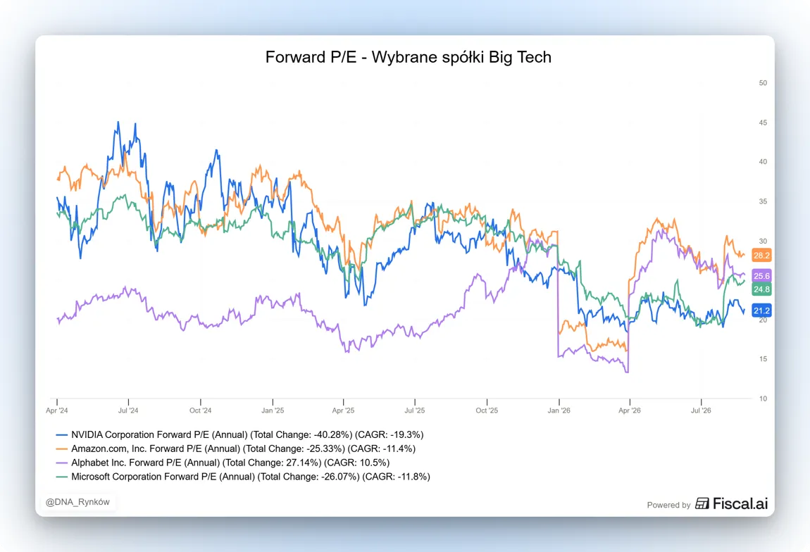 Wyceny spółek Big Tech