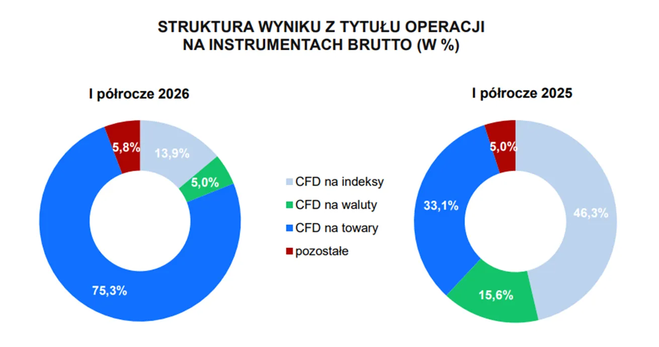 Wynik na instrumentach w I polroczu 2026 zdominowaly CFD na towary