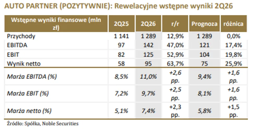 Wyniki Auto Partner 2Q26