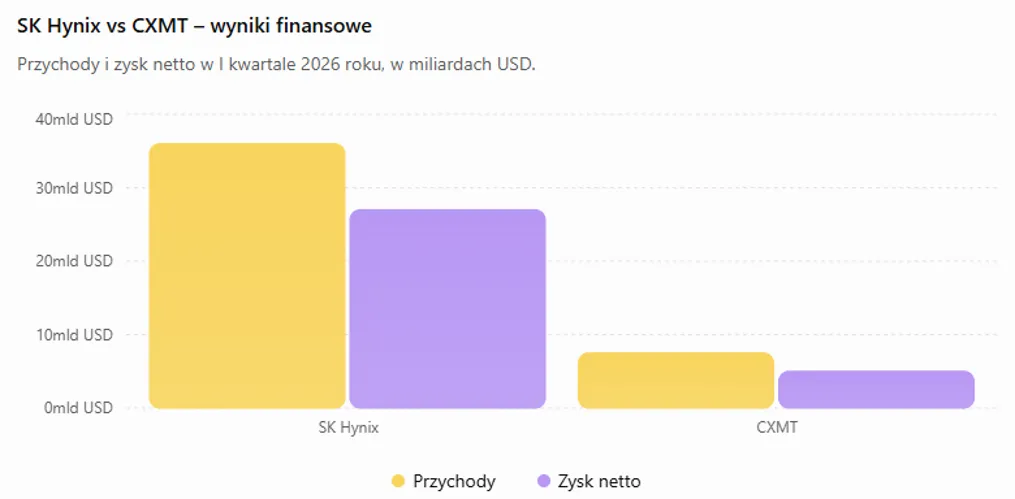 Wyniki SK Hynix i CXMT